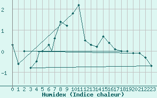 Courbe de l'humidex pour Sogndal / Haukasen