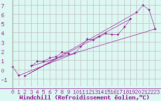 Courbe du refroidissement olien pour Jussy (02)