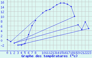 Courbe de tempratures pour Gardelegen