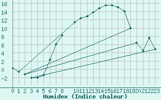 Courbe de l'humidex pour Gardelegen