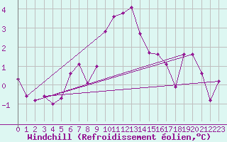 Courbe du refroidissement olien pour Engins (38)