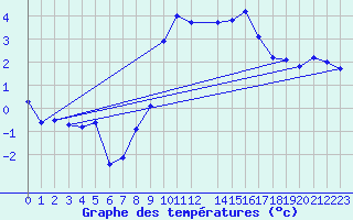 Courbe de tempratures pour Spadeadam