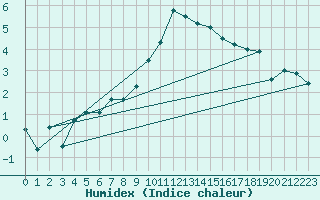 Courbe de l'humidex pour Villingen-Schwenning