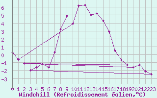Courbe du refroidissement olien pour Lacaut Mountain
