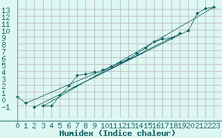 Courbe de l'humidex pour Lamballe (22)