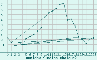 Courbe de l'humidex pour Marnitz