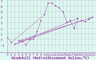 Courbe du refroidissement olien pour Monte S. Angelo