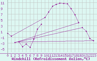 Courbe du refroidissement olien pour Lienz