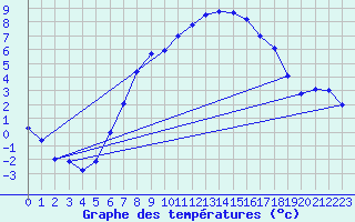 Courbe de tempratures pour Bad Aussee