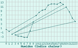 Courbe de l'humidex pour Kleine-Brogel (Be)