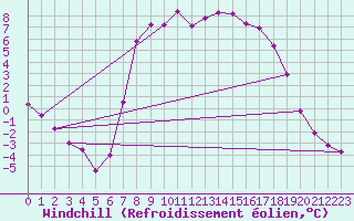 Courbe du refroidissement olien pour Bad Gleichenberg