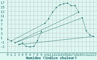 Courbe de l'humidex pour Tallard (05)