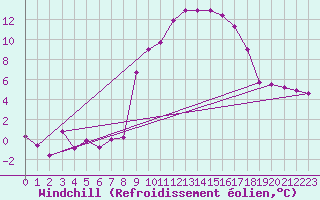 Courbe du refroidissement olien pour Chemnitz