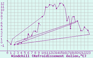 Courbe du refroidissement olien pour Jyvaskyla