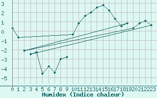 Courbe de l'humidex pour Luedge-Paenbruch