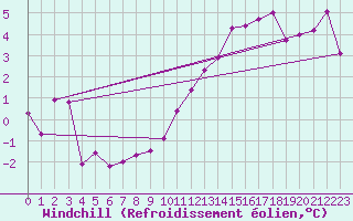 Courbe du refroidissement olien pour Montpellier (34)