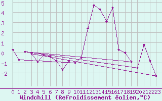 Courbe du refroidissement olien pour Plussin (42)