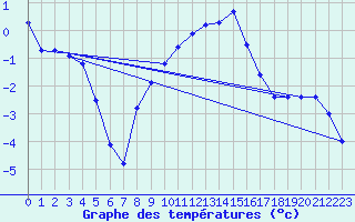 Courbe de tempratures pour Col Des Mosses