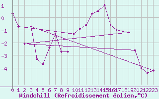 Courbe du refroidissement olien pour Villach