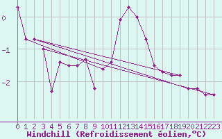 Courbe du refroidissement olien pour Gunnarn