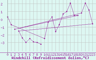 Courbe du refroidissement olien pour Mont-Saint-Vincent (71)