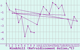 Courbe du refroidissement olien pour Evreux (27)