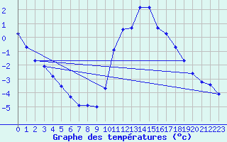 Courbe de tempratures pour Millau (12)