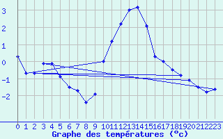 Courbe de tempratures pour Semmering Pass