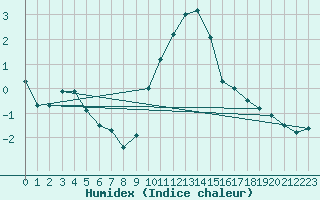 Courbe de l'humidex pour Semmering Pass