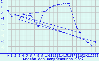 Courbe de tempratures pour Gap-Sud (05)