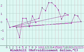 Courbe du refroidissement olien pour Villach