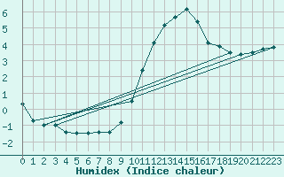 Courbe de l'humidex pour Lerida (Esp)