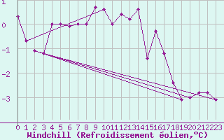 Courbe du refroidissement olien pour Lauwersoog Aws
