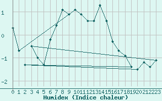 Courbe de l'humidex pour Saentis (Sw)