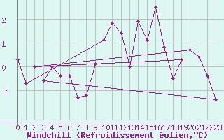 Courbe du refroidissement olien pour Flhli