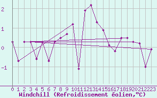 Courbe du refroidissement olien pour Dellach Im Drautal