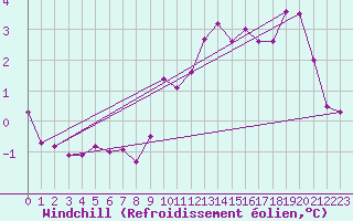 Courbe du refroidissement olien pour Sermange-Erzange (57)