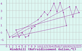 Courbe du refroidissement olien pour Brescia / Ghedi