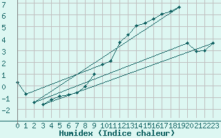 Courbe de l'humidex pour Kilpisjarvi Saana