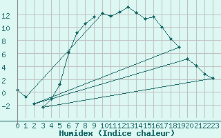 Courbe de l'humidex pour Jms Halli