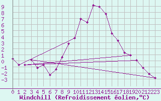 Courbe du refroidissement olien pour Murau