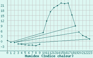 Courbe de l'humidex pour Selonnet (04)