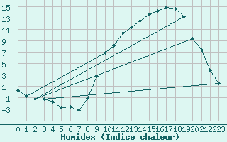 Courbe de l'humidex pour Tallard (05)