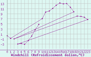 Courbe du refroidissement olien pour Bremervoerde