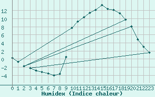 Courbe de l'humidex pour Boulc (26)