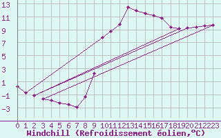 Courbe du refroidissement olien pour Saint-Martin-de-Londres (34)