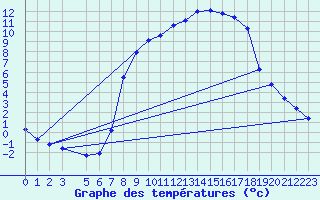 Courbe de tempratures pour Retie (Be)