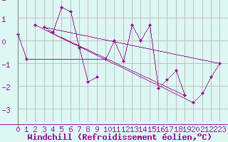Courbe du refroidissement olien pour Leconfield