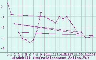 Courbe du refroidissement olien pour Valbella