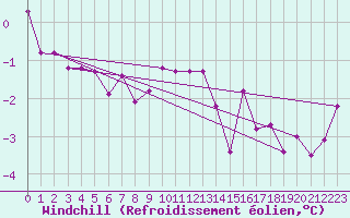 Courbe du refroidissement olien pour Soknedal